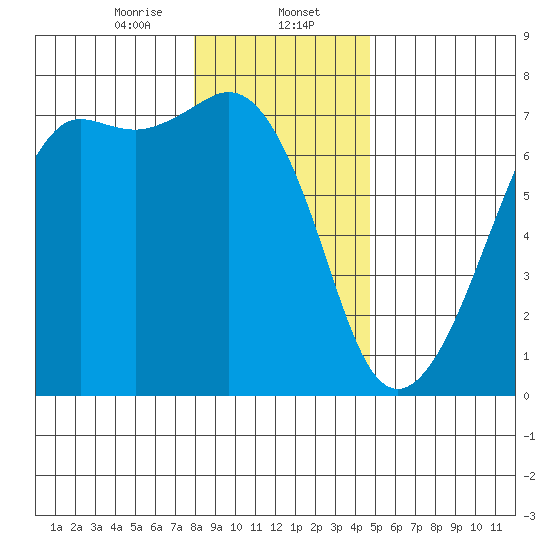 Dungeness tide chart for Tuesday, January 13, 2026