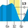 Dungeness tide chart for Tuesday, January 13, 2026