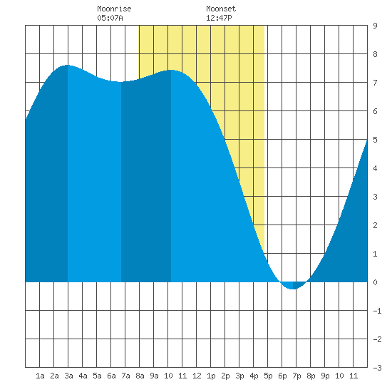 Dungeness tide chart for Wednesday, January 14, 2026