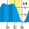 Dungeness tide chart for Wednesday, January 14, 2026