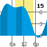 Dungeness tide chart for Thursday, January 15, 2026