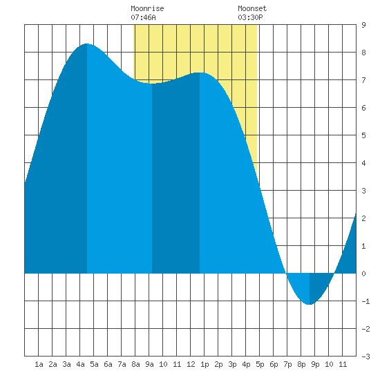 Dungeness tide chart for Saturday, January 17, 2026
