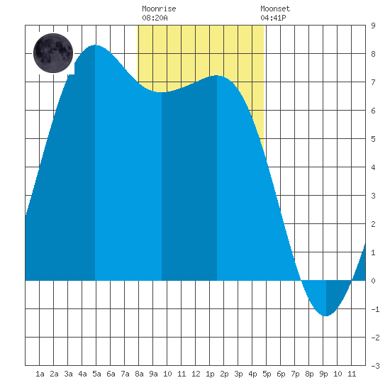 Dungeness tide chart for Sunday, January 18, 2026