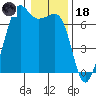 Dungeness tide chart for Sunday, January 18, 2026