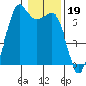 Dungeness tide chart for Monday, January 19, 2026