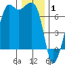 Dungeness tide chart for Thursday, January 1, 2026