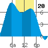 Dungeness tide chart for Tuesday, January 20, 2026