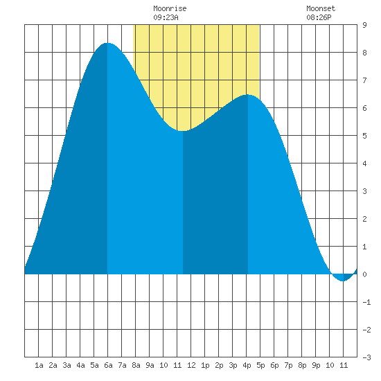 Dungeness tide chart for Wednesday, January 21, 2026