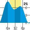 Dungeness tide chart for Wednesday, January 21, 2026