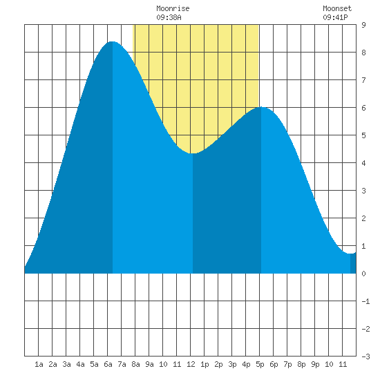 Dungeness tide chart for Thursday, January 22, 2026