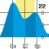 Dungeness tide chart for Thursday, January 22, 2026