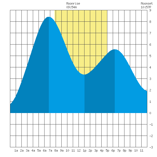 Dungeness tide chart for Friday, January 23, 2026