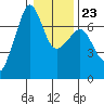 Dungeness tide chart for Friday, January 23, 2026