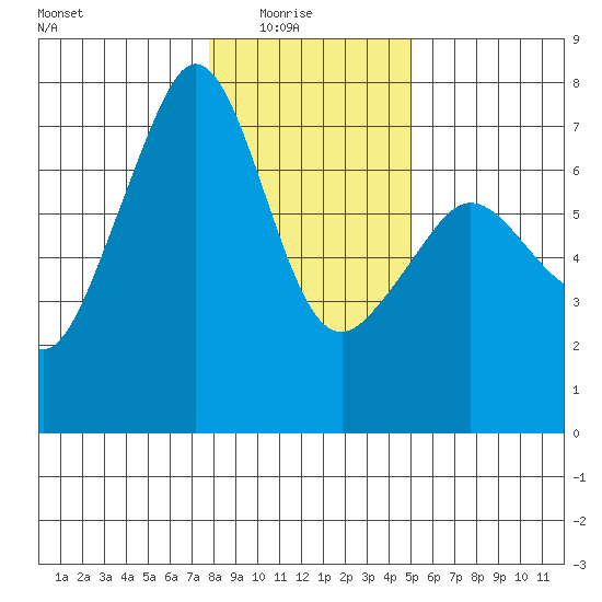 Dungeness tide chart for Saturday, January 24, 2026