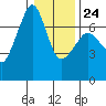 Dungeness tide chart for Saturday, January 24, 2026
