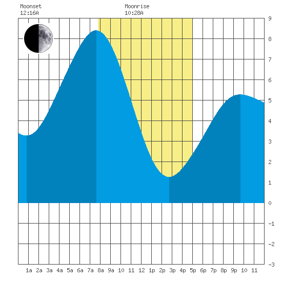 Dungeness tide chart for Sunday, January 25, 2026
