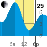 Dungeness tide chart for Sunday, January 25, 2026