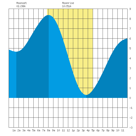 Dungeness tide chart for Monday, January 26, 2026
