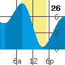 Dungeness tide chart for Monday, January 26, 2026