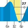 Dungeness tide chart for Tuesday, January 27, 2026