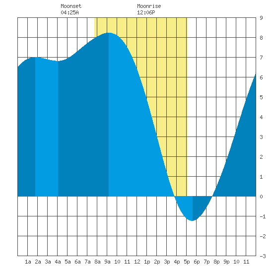 Dungeness tide chart for Wednesday, January 28, 2026