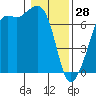 Dungeness tide chart for Wednesday, January 28, 2026
