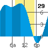 Dungeness tide chart for Thursday, January 29, 2026