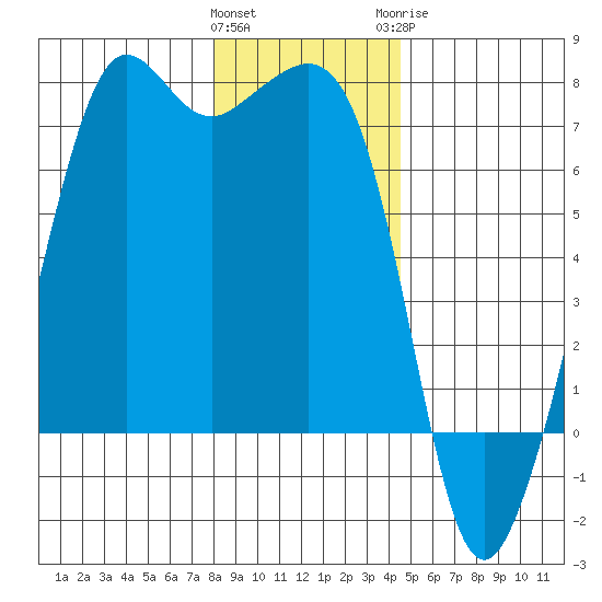 Dungeness tide chart for Friday, January 2, 2026