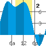 Dungeness tide chart for Friday, January 2, 2026