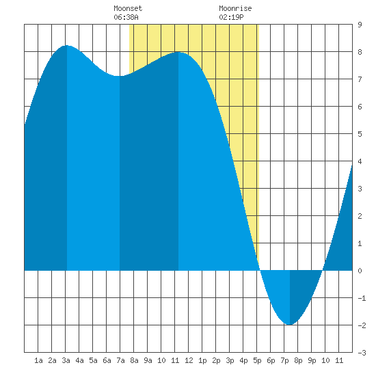 Dungeness tide chart for Friday, January 30, 2026