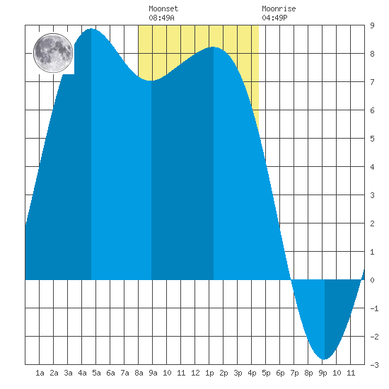 Dungeness tide chart for Saturday, January 3, 2026