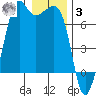 Dungeness tide chart for Saturday, January 3, 2026