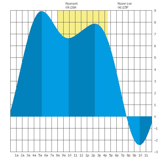 Dungeness tide chart for Sunday, January 4, 2026