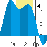 Dungeness tide chart for Sunday, January 4, 2026