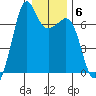 Dungeness tide chart for Tuesday, January 6, 2026