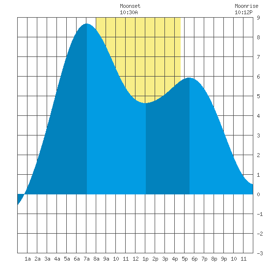 Dungeness tide chart for Wednesday, January 7, 2026