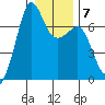 Dungeness tide chart for Wednesday, January 7, 2026