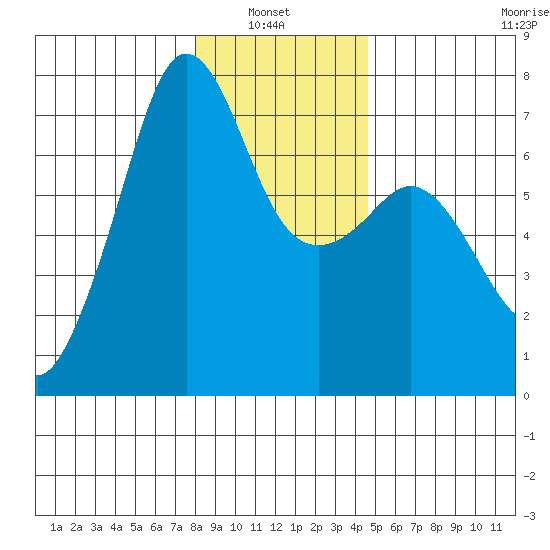 Dungeness tide chart for Thursday, January 8, 2026