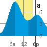 Dungeness tide chart for Thursday, January 8, 2026