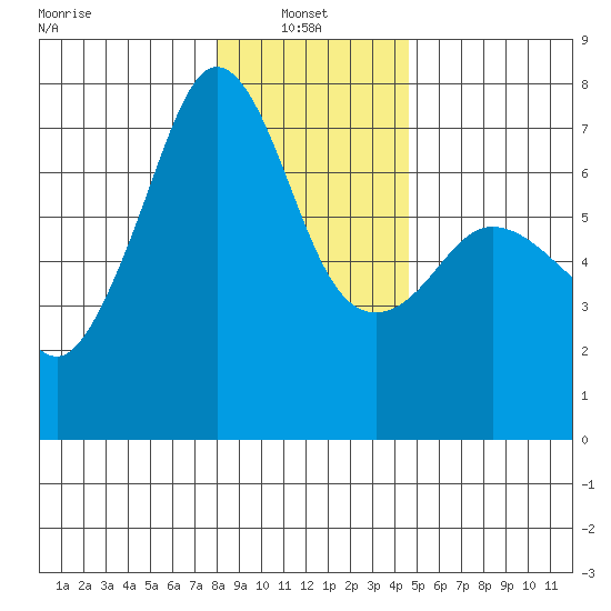 Dungeness tide chart for Friday, January 9, 2026