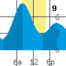 Dungeness tide chart for Friday, January 9, 2026