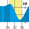 Dungeness tide chart for Tuesday, February 10, 2026