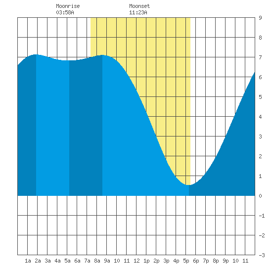Dungeness tide chart for Wednesday, February 11, 2026