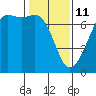 Dungeness tide chart for Wednesday, February 11, 2026