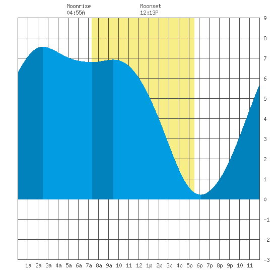 Dungeness tide chart for Thursday, February 12, 2026
