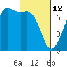 Dungeness tide chart for Thursday, February 12, 2026