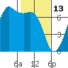 Dungeness tide chart for Friday, February 13, 2026