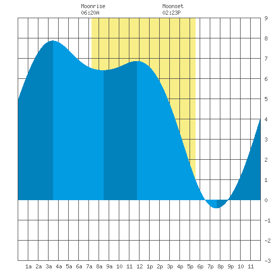 Dungeness tide chart for Saturday, February 14, 2026