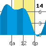 Dungeness tide chart for Saturday, February 14, 2026
