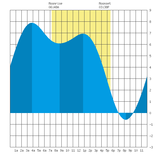 Dungeness tide chart for Sunday, February 15, 2026